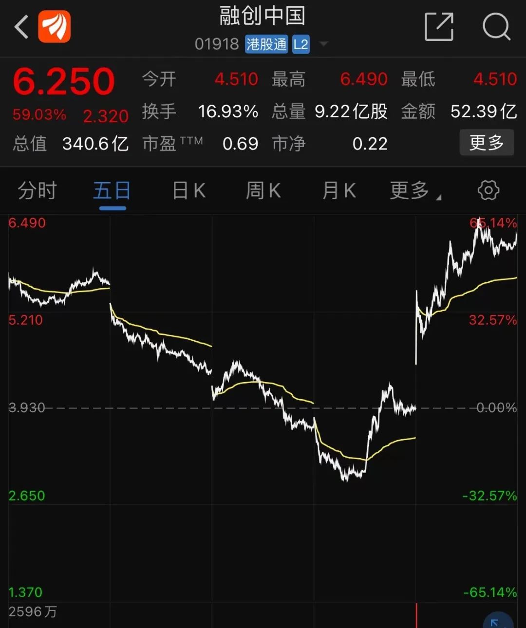 大爆发！多只地产股涨超20%