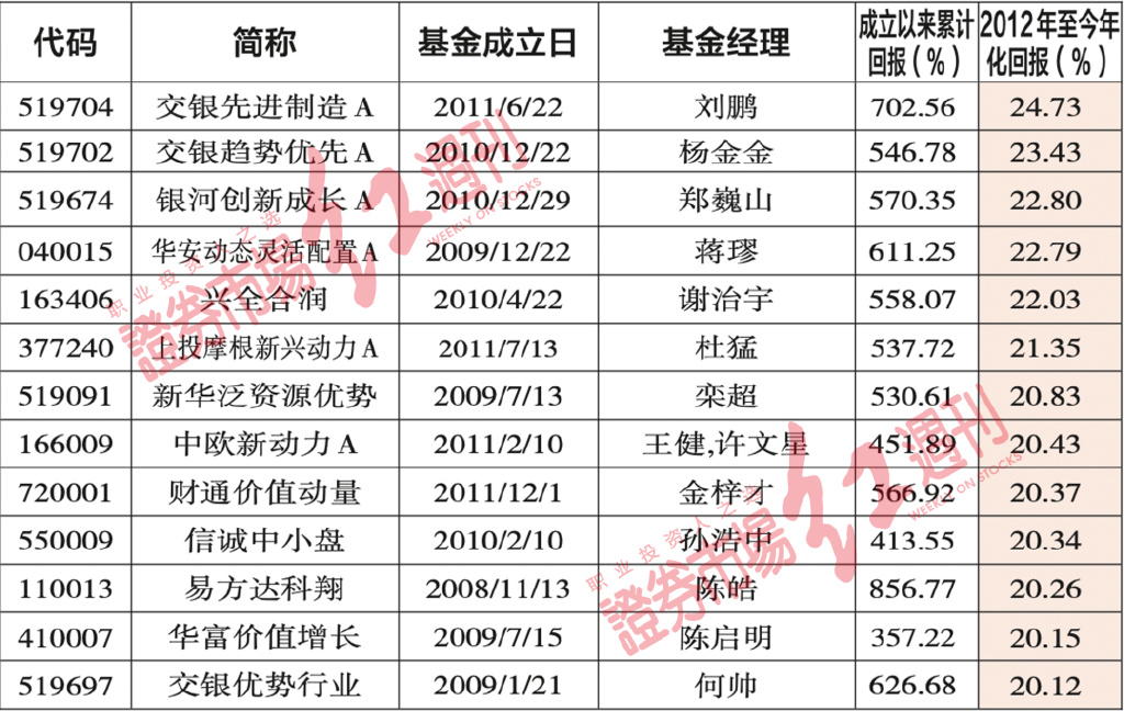 公募基金超详“大数据”解析：25只长期高收益、4只“抗跌”产品现身