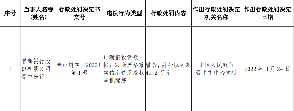 银行财眼丨晋商银行被罚41.2万 因漏报投诉数据等案由