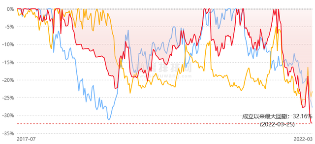 百亿私募希瓦47只产品年内45只跌超9% 最深跌幅28.8%