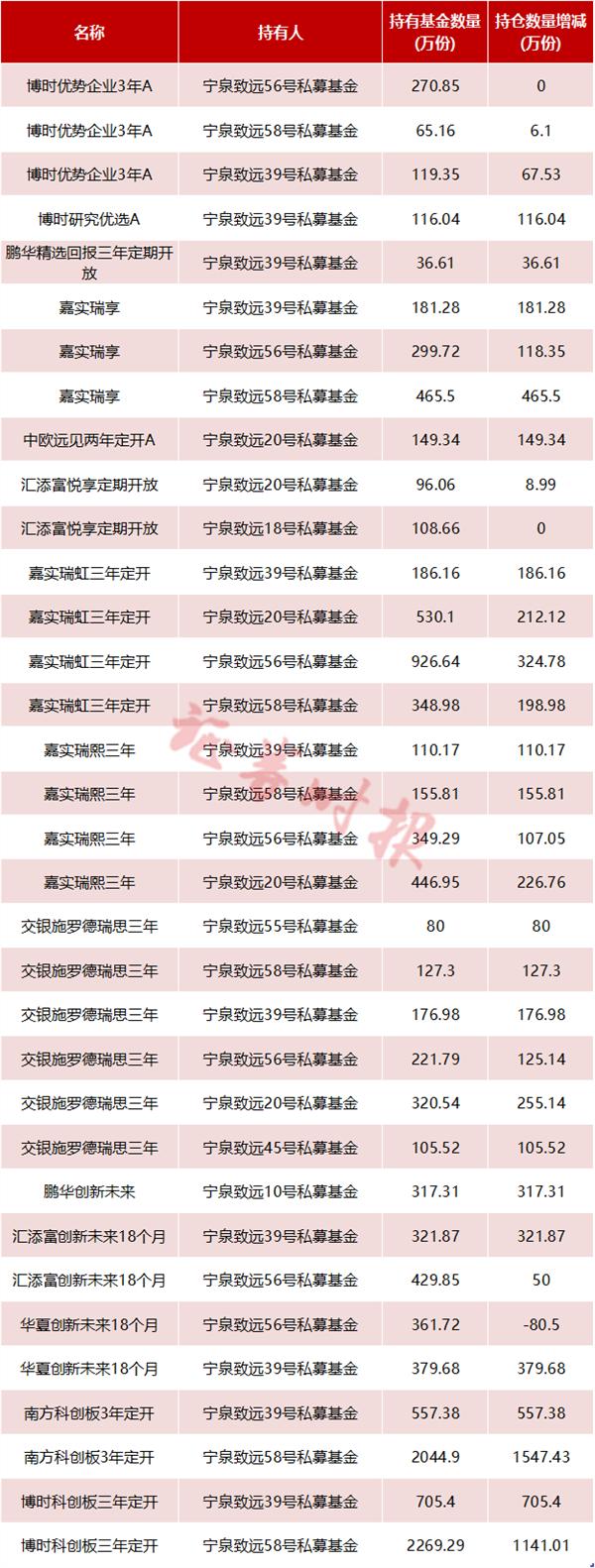 最新！私募大佬杨东大幅增持公募基金，邓晓峰、冯柳也出手了