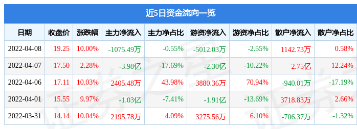 异动快报：中交地产（000736）4月11日9点25分封跌停板