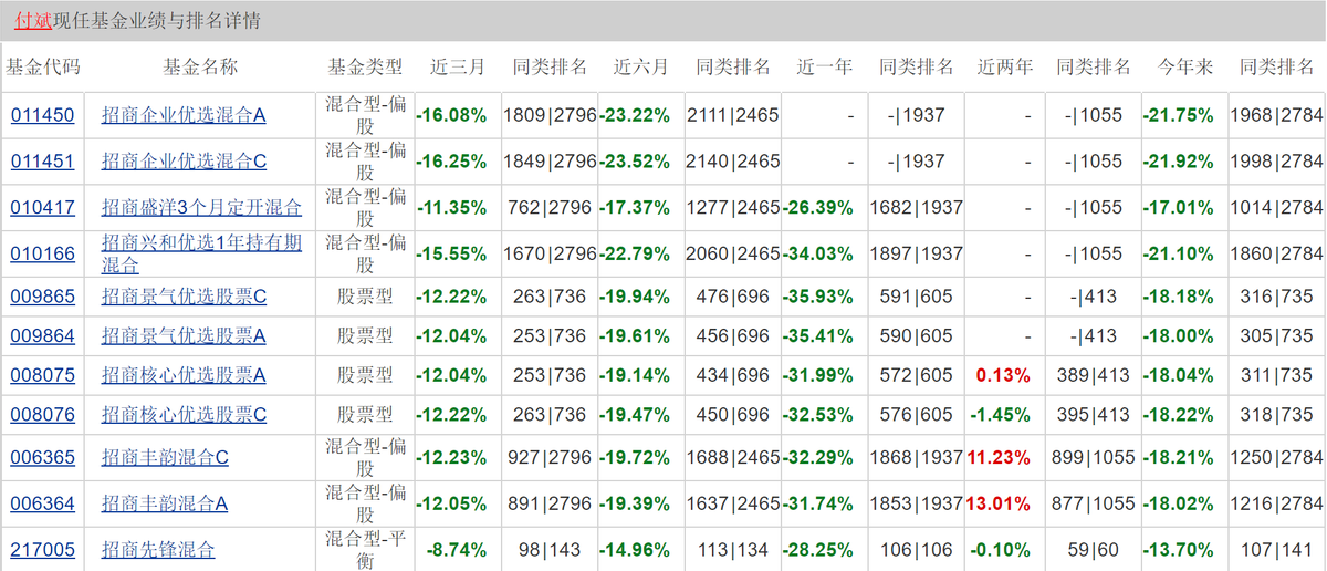 招商中证白酒基金收益率-21.33%，招商基金顶流经理侯昊不香了？