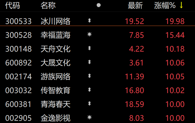 公募低配多年，多位“顶流”却悄悄关注，传媒板块要热起来了吗？