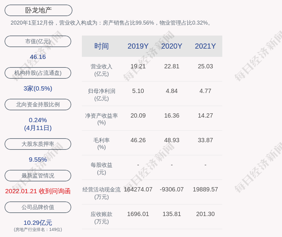 卧龙地产：2021年度净利润约4.77亿元，同比下降1.52%