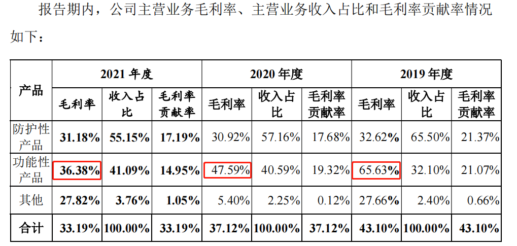 光大同创IPO：功能性产品毛利率两年内下滑29.25% 收购重庆致贯35%股权遭问询