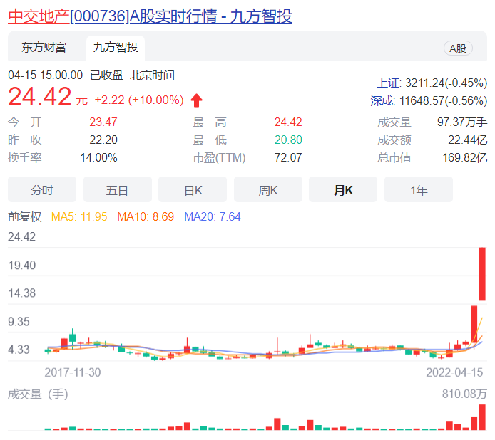 单月股价涨近3倍%VS归母净利跌超3成，中交地产凭什么“出圈”？