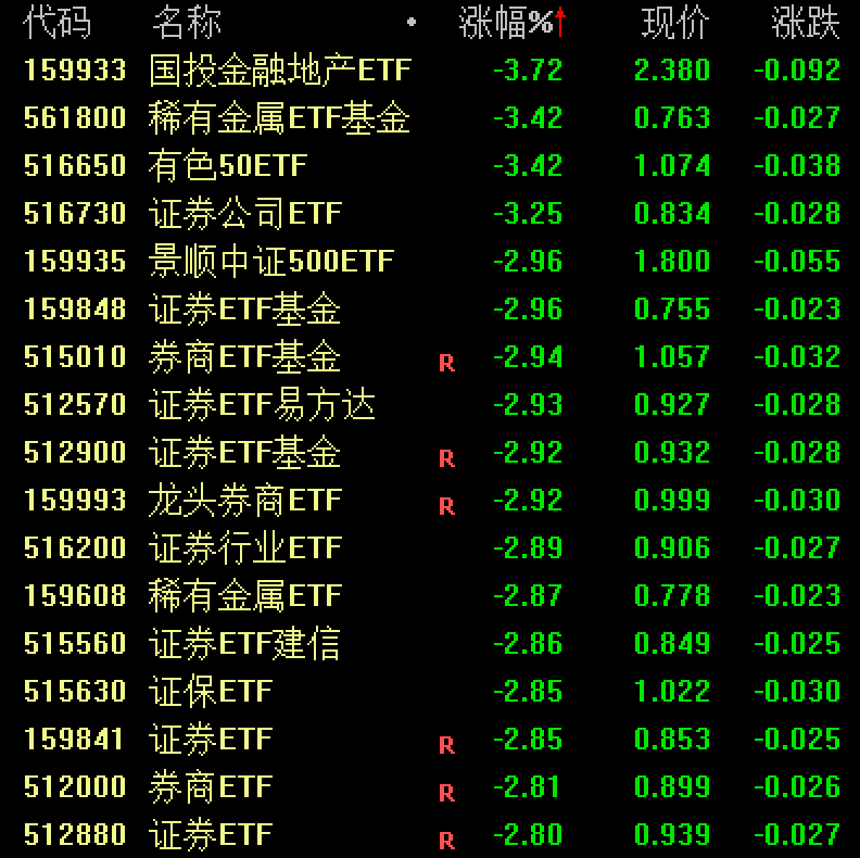 ETF突发 | 东方证券触及跌停，证券ETF普跌近3%