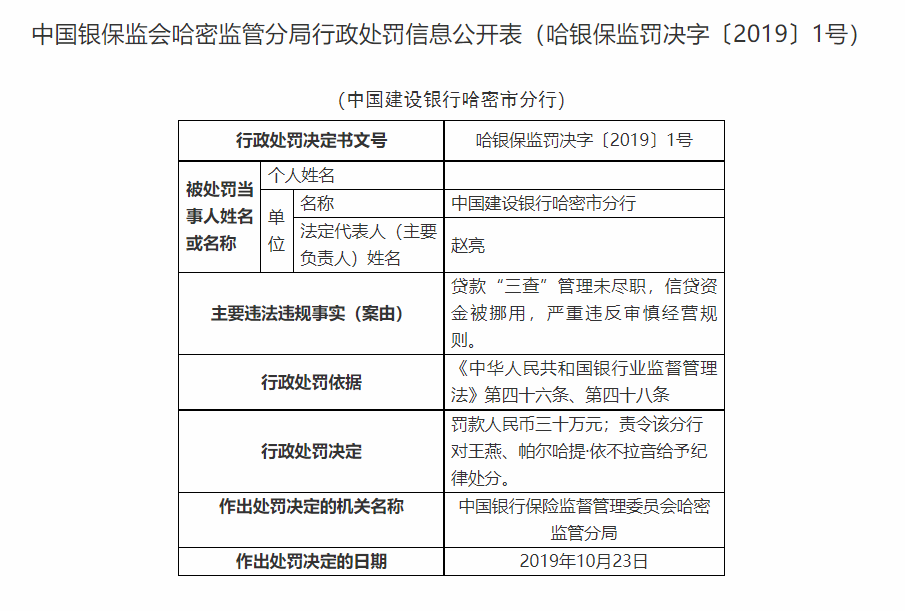 哈密银保监局连开10张罚单 建行哈密分行等3家银行合计被罚190万