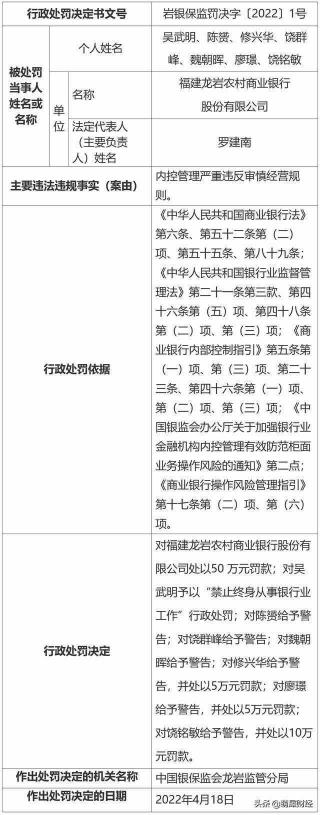 龙岩农商行及两支行共被罚110万元七名责任人受罚