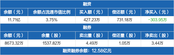 长江证券：融资余额11.71亿元，创近一年新低（05-27）