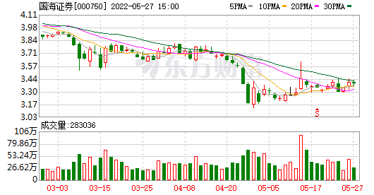 国海证券：连续4日融资净偿还累计1215.02万元（05-27）