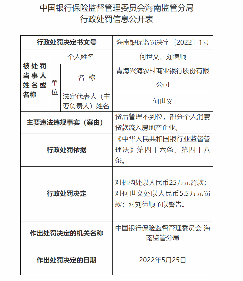 青海兴海农商银行因贷后管理不到位等被罚55万元