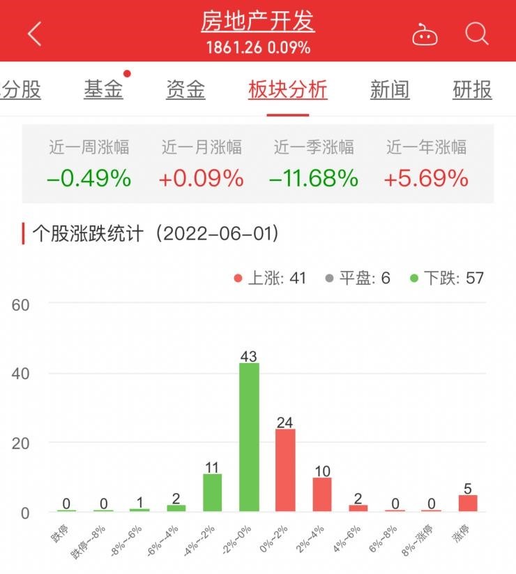 房地产开发板块涨0.09％ 深深房A涨10.02％居首