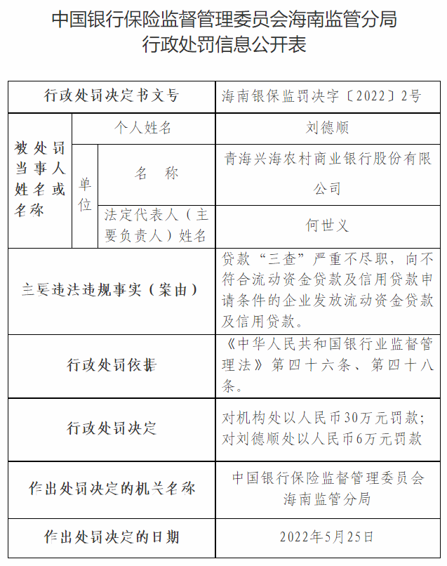 青海兴海农商行及相关责任人因贷款“三查”严重不尽职等被罚