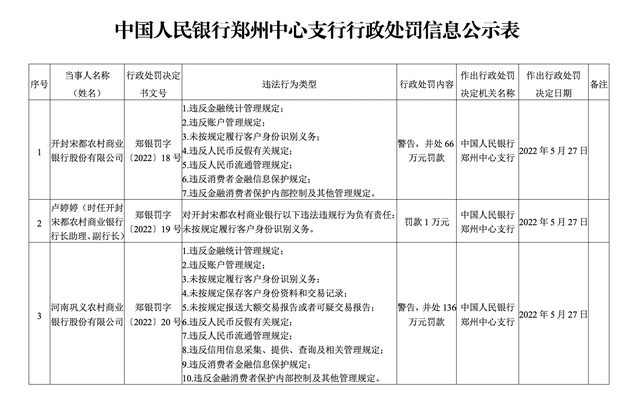 河南村镇银行再被警告！巩义农商行“10宗罪”被罚136万