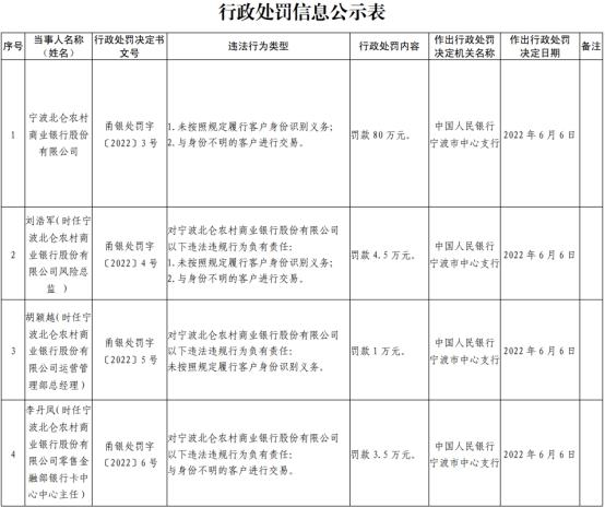 北仑农商银行两宗违法被罚 与身份不明客户进行交易等