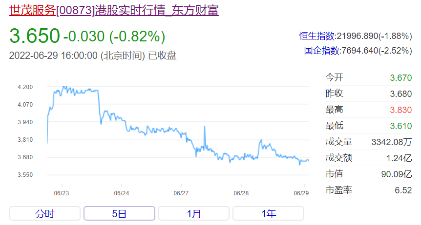 中资物业股罕见遭“沽售” 世茂服务回应：目前经营情况良好