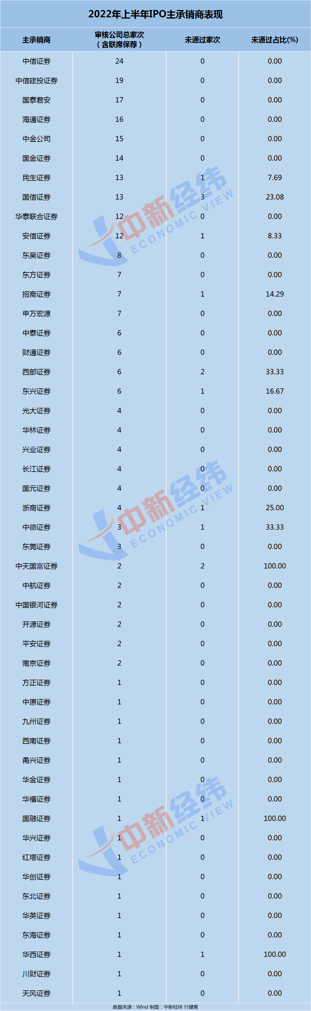 上半年IPO未通过数量大增五成 3家券商担任主承销商被否率100%