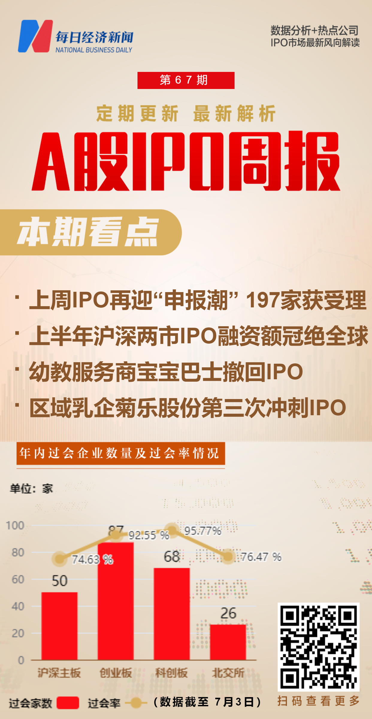 上周197家公司IPO获受理，半年节点再迎“申报潮” ；上半年沪深两市IPO融资额冠绝全球