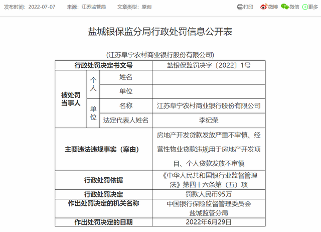 江苏阜宁农商行被罚95万元，因房地产开发贷款发放严重不审慎