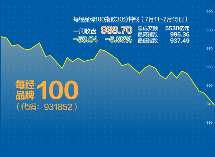 受房地产和互联网板块拖累 每经品牌100指数失守1000点