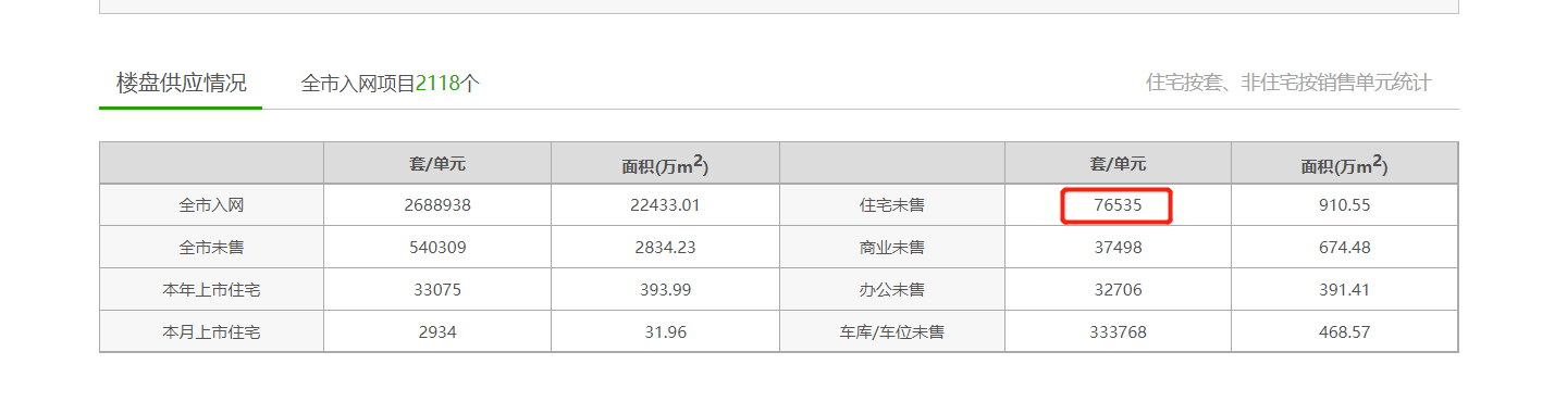 每经品房 | 南京7.6万套存量新房处历史高位，同块板楼盘去化为何冷热不均？