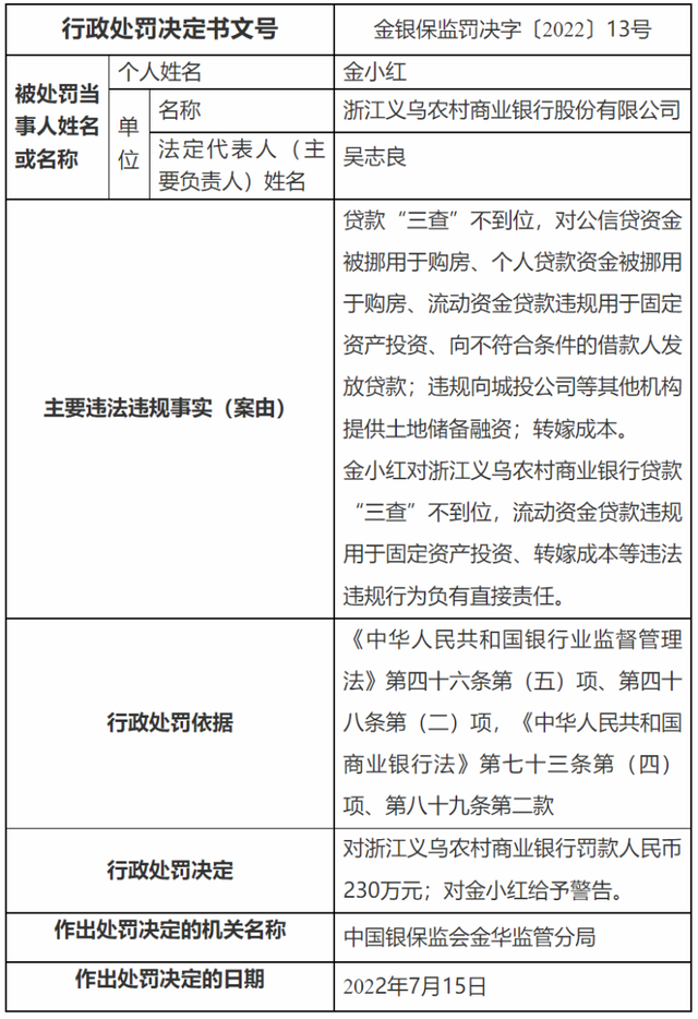 因违规向城投公司等其他机构提供土地储备融资等，义乌农商行领罚230万元