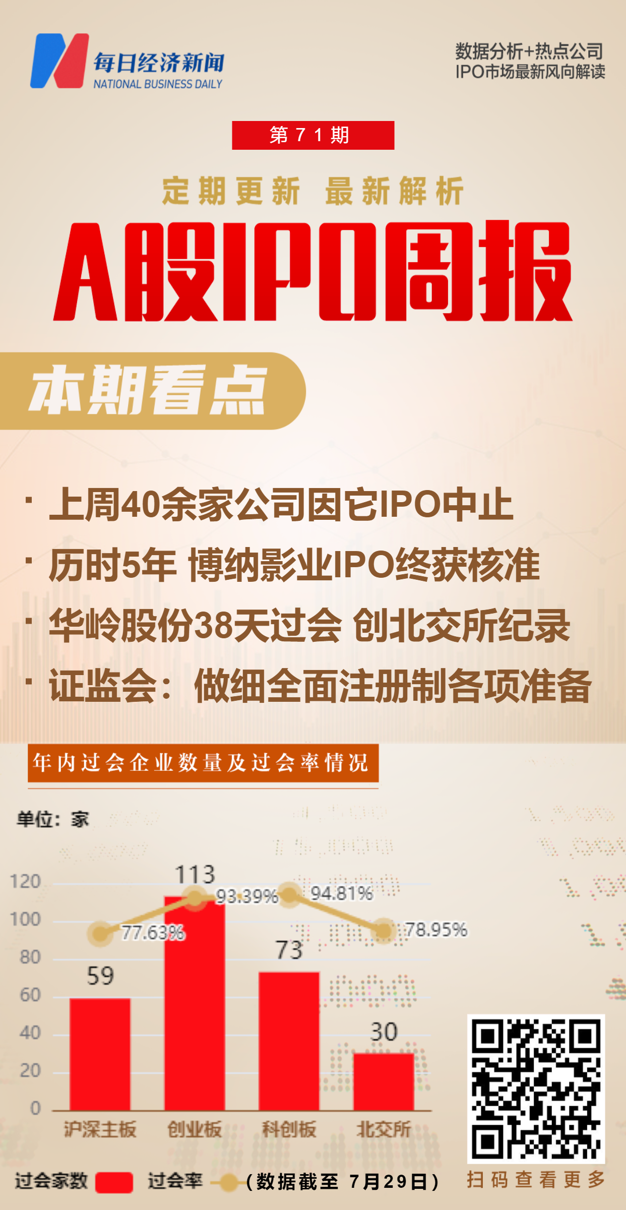 每经IPO周报第71期：本月第三次出现周过会率100%;40余家公司IPO遭中止,原因都是它