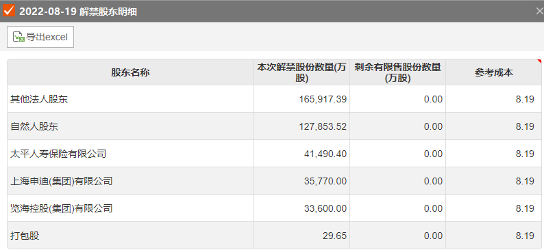 本周两公司解禁市值超百亿，沪农商行股东持股一年浮亏38%