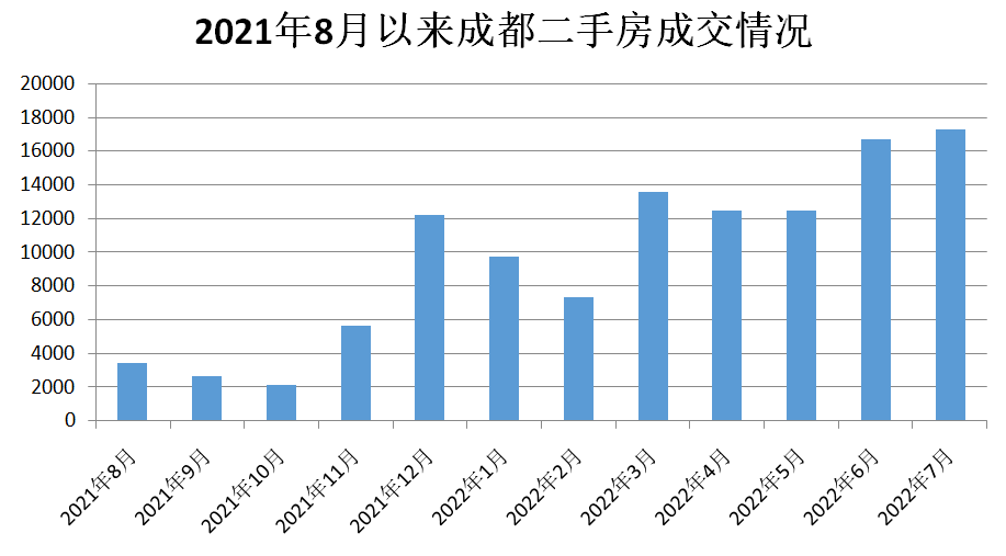 二手房成交量连创10年新高！成都这些楼盘为何受购房者青睐？