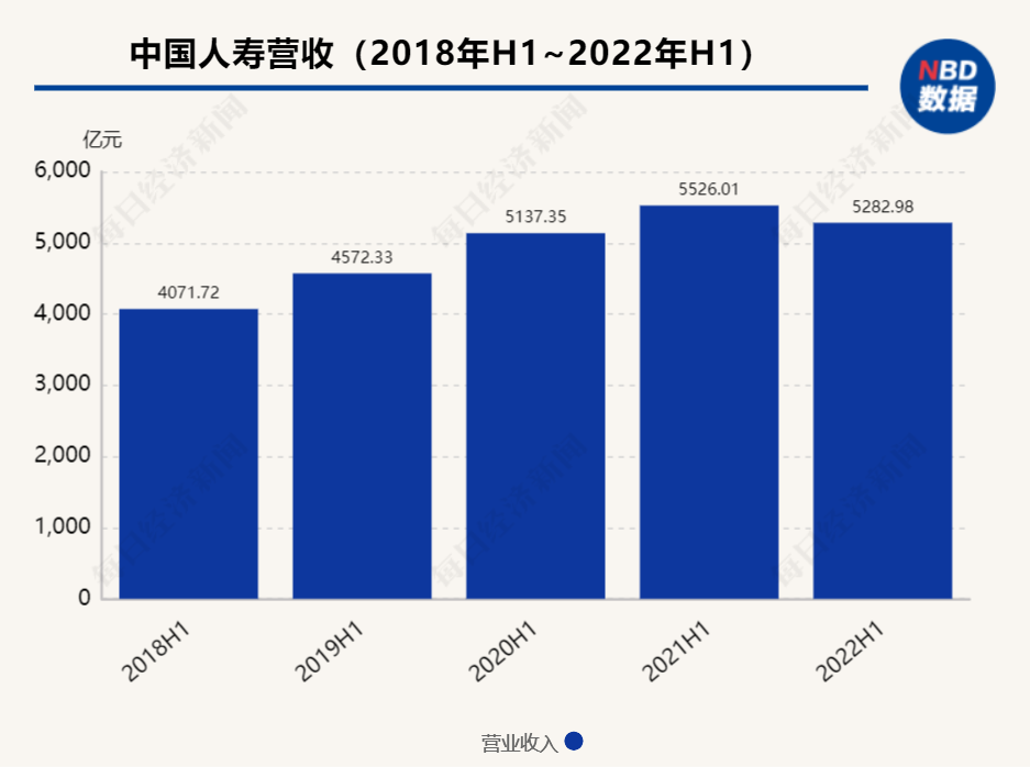 中国人寿上半年实现归母净利润254.16亿元