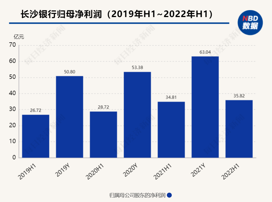 长沙银行公布上半年业绩：营收同比增长8.71%，不良率1.18%