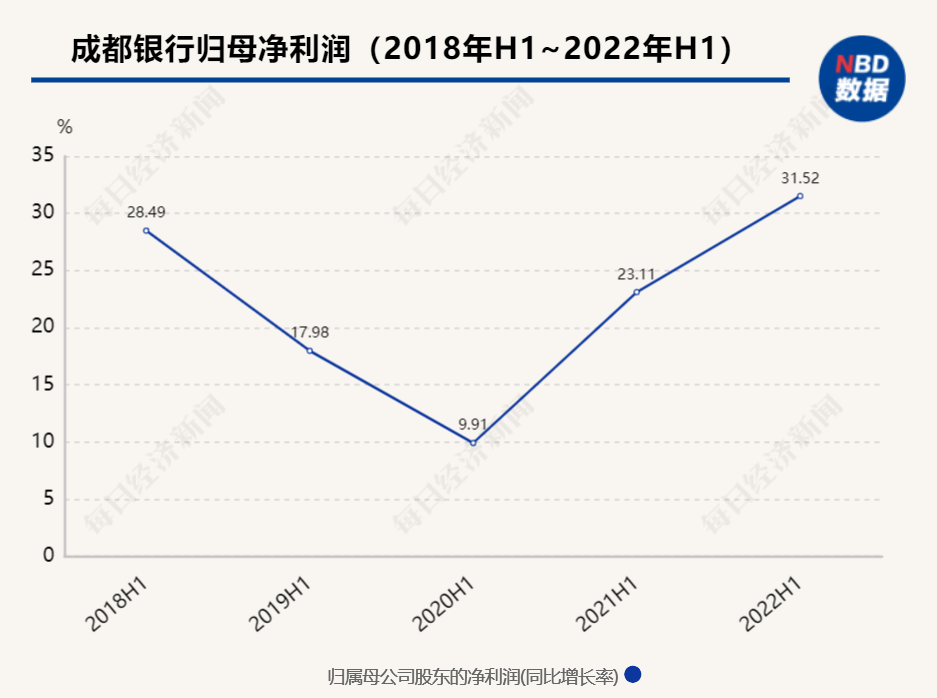 成都银行上半年归母净利润同比增长31.52% 加权平均净资产收益率又“亮”了