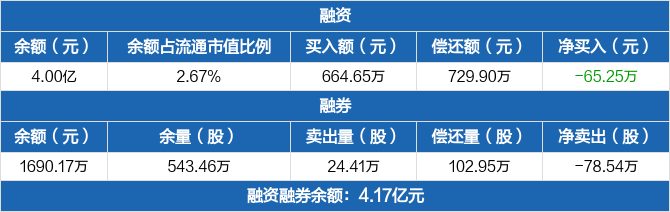 青农商行：融资净偿还65.25万元，融资余额4亿元（09-09）