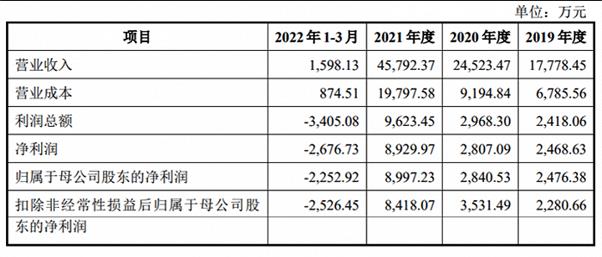 梦创双杨IPO募资8亿，数字政务营收增长迅猛