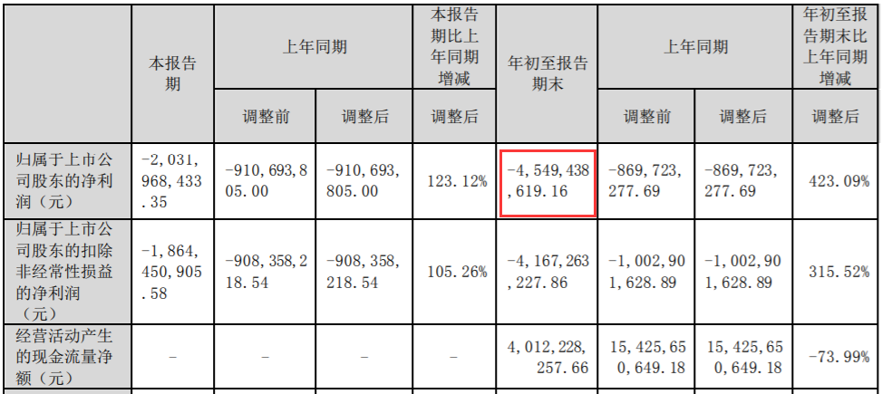 2022房企三季报·中天金融 | 前9月净利亏损45.5亿、180亿资产出售告吹，巨额债务压身的中天金融路在何方？