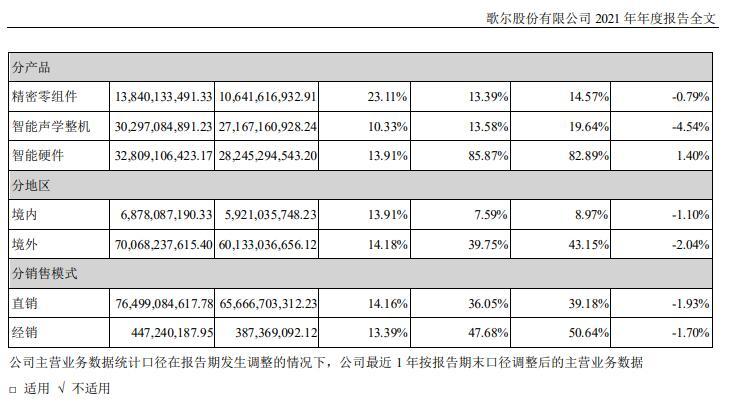 一款产品暂停将影响33亿收入 歌尔股份：占营收比例不到5%