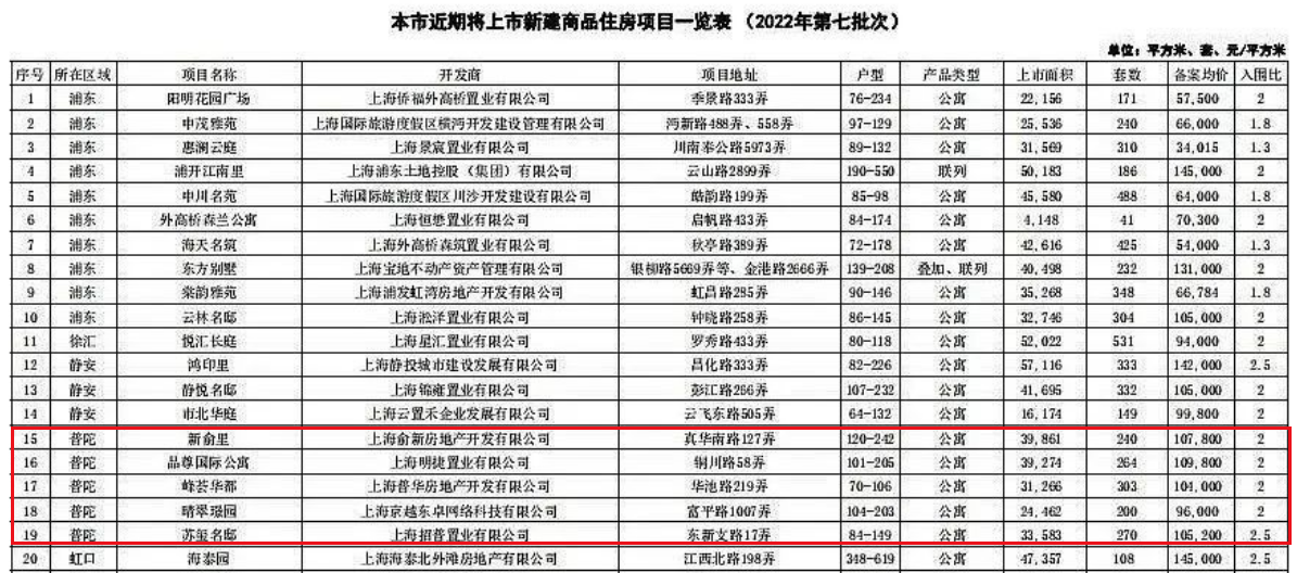 第7批16000套房源入市！上海这个板块5盘血拼：有的躺赢，有的躺平