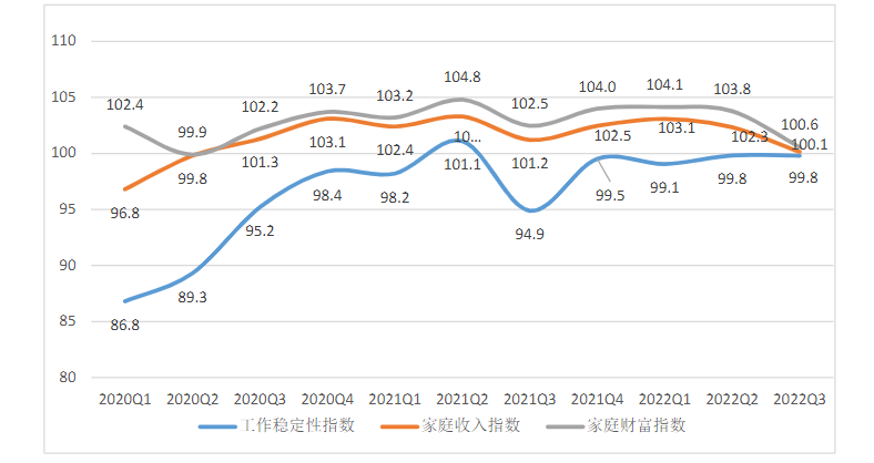 新一期《中国家庭财富指数调研报告》：2022年第三季度家庭财富和收入增速回落，家庭财富配置均衡类占比增至64.5%