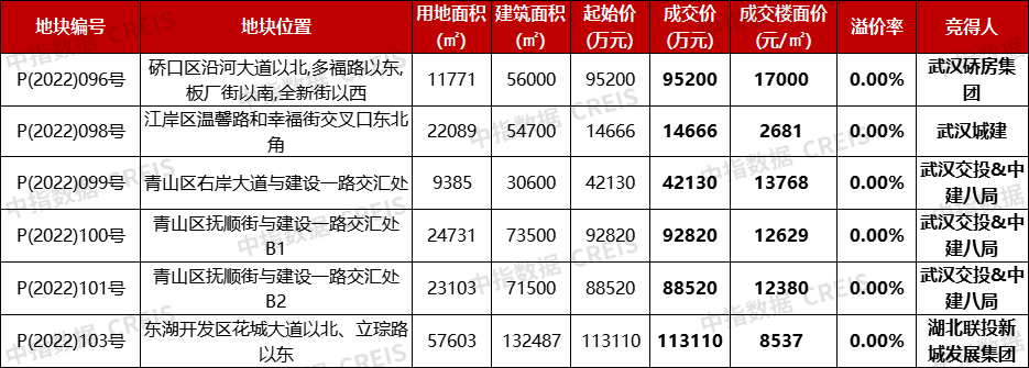 4城同日集中土拍“冷热分化”：北京、杭州多宗地块触顶，武汉、无锡均底价成交