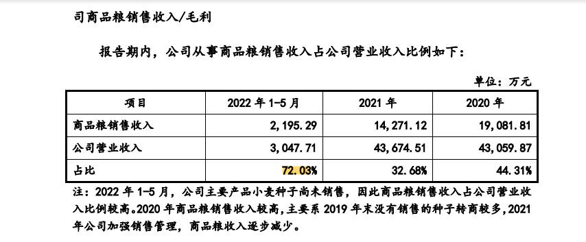 皖垦种业申报挂牌新三板：约九成收入来自安徽省内 自主研发品种收入占比较低