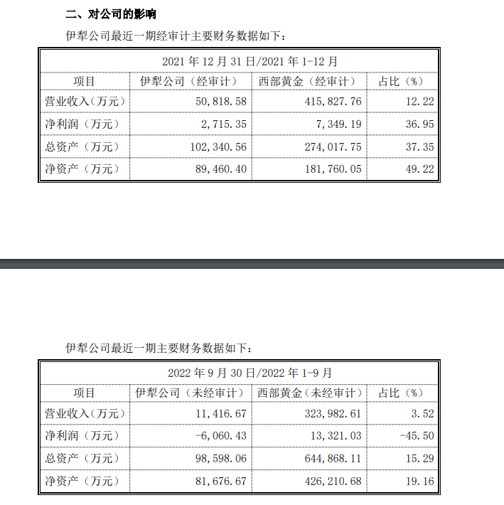 西部黄金：子公司矿井坍塌事故致18人被困 救援正有序进行，伊犁公司已停产