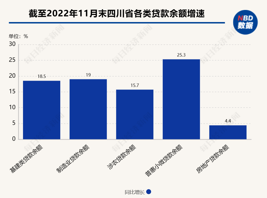 今年前11个月四川省存贷款余额合计突破20万亿元 贷款增速连续4个月列全国第一