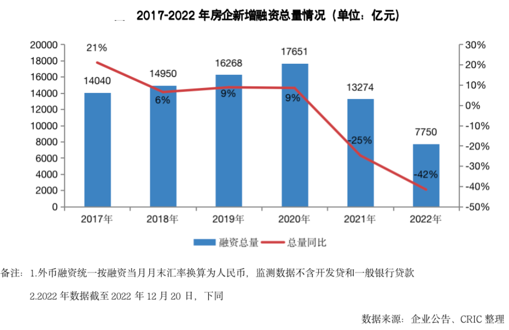 房企融资年末翘尾，2022年仍创下近6年新低，今年到期债务近9000亿元