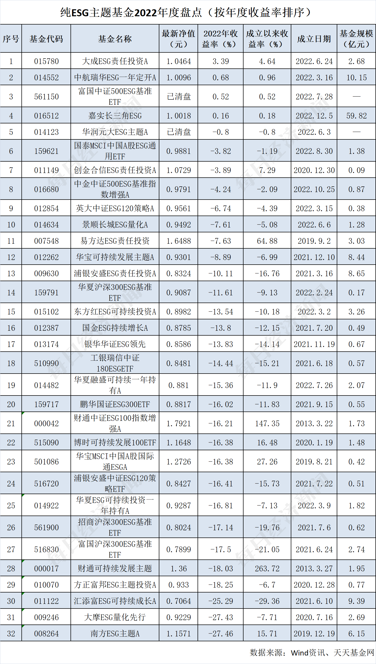 纯ESG主题基金2022盘点：总规模134.82亿元创新高，年内仅3支实现正收益