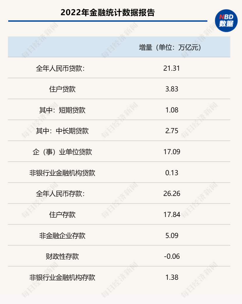 2022年全年金融统计数据揭晓：12月M2同比增长11.8% 全年住户中长期贷款增2.75万亿