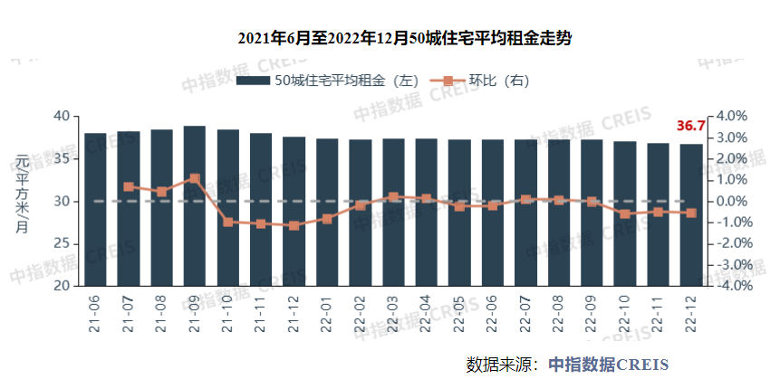 2022年50城住宅平均租金累计下跌2.5% 专家：预计今年住房租赁市场将保持较快增长