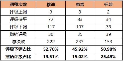 国际机构上调房企评级，龙湖集团“首当其冲”