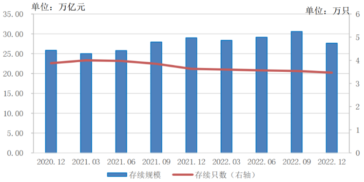 2022年银行理财数据发布：存续规模27.65万亿，为投资者创收8800亿元